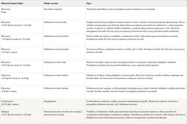 Ostrość wzroku 0.5 a dioptrie: Co to znaczy? Czy masz wadę?