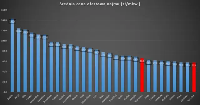 Ile kosztuje wynajem mieszkania w Warszawie? Ceny, które zaskakują