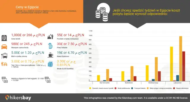 Piwo lokalne w Egipcie kosztuje 30 EGP lub 7.50 PLN.