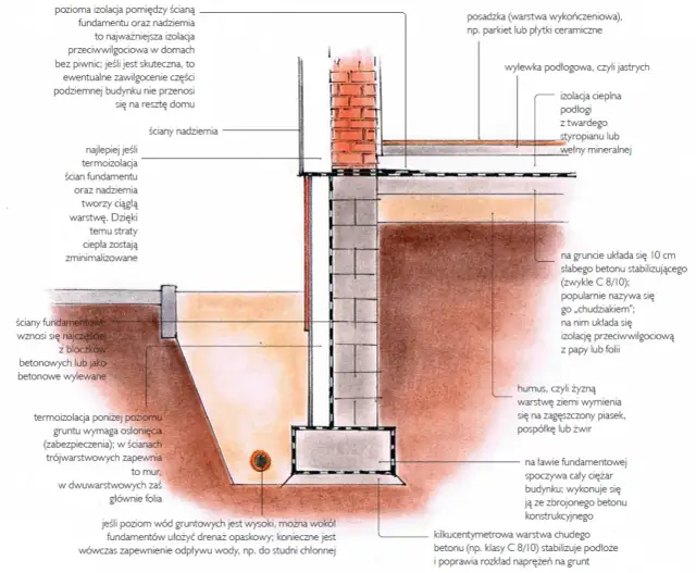 Płyta fundamentowa bez ocieplenia: Zalety i wady rozwiązania