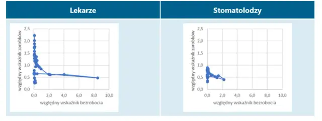 Ile dentysta zarabia w Polsce? Zaskakujące różnice w wynagrodzeniach