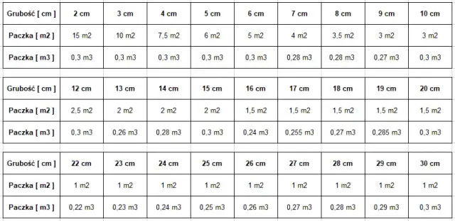 Ile metrów kwadratowych styropianu 15 cm w paczce? Sprawdź teraz!