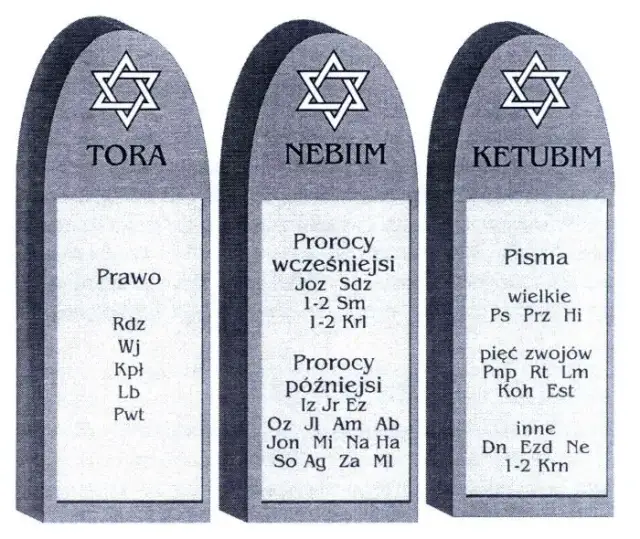 Jak powstał Stary Testament? Od ustnych podań do kanonu