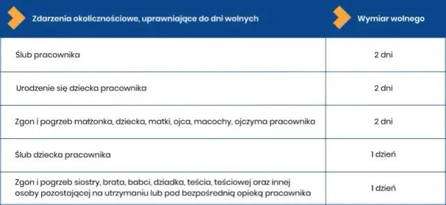 Czy urlop okolicznościowy można wykorzystać po pogrzebie? Sprawdź zasady