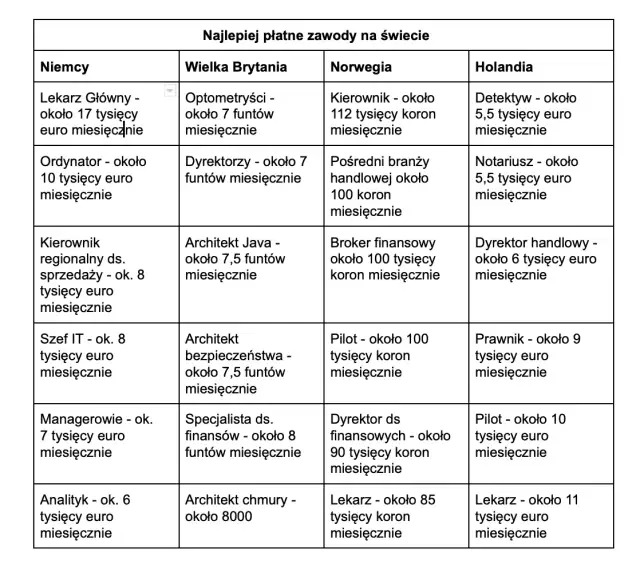Płatne praktyki ile można zarobić? Zaskakujące stawki w Polsce