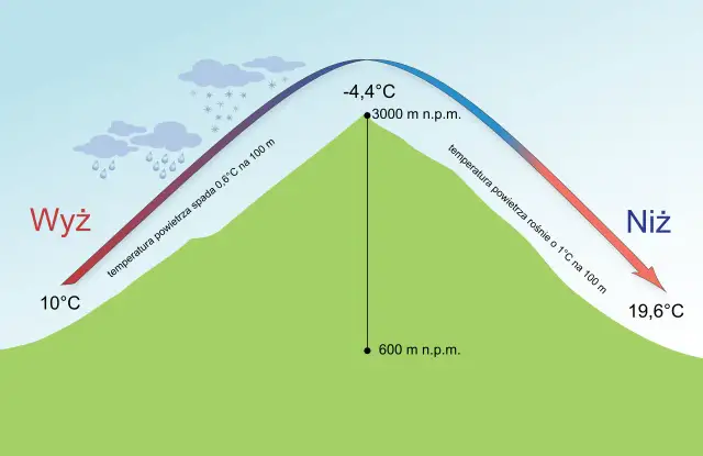 Gdzie jest wyższe ciśnienie w górach czy nad morzem? Odkryj różnice