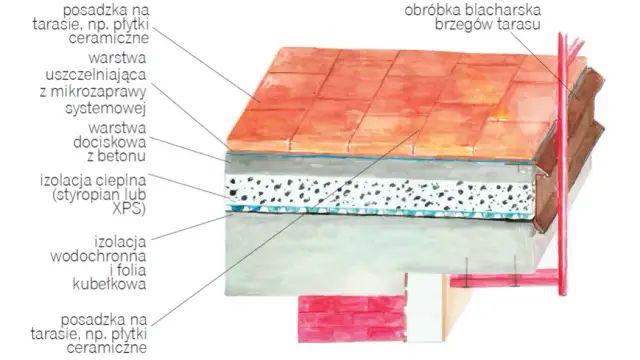 Jak wykonać izolację tarasu skutecznie i uniknąć błędów