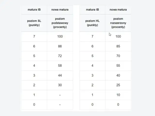 Ile procent to 1 punkt na maturze? Prosty przelicznik