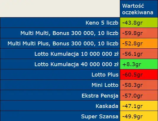 Największe prawdopodobieństwo wygranej w grach lotto – Kaskada i Mini Lotto