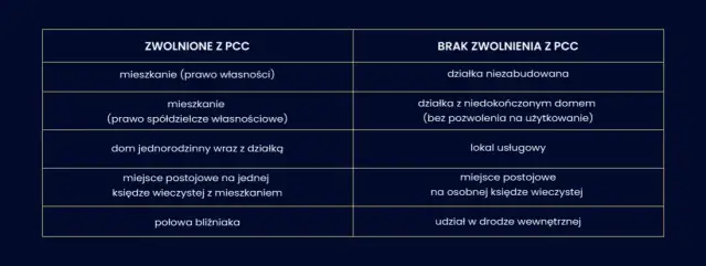 Kto płaci PCC przy zakupie nieruchomości? Zasady i zwolnienia