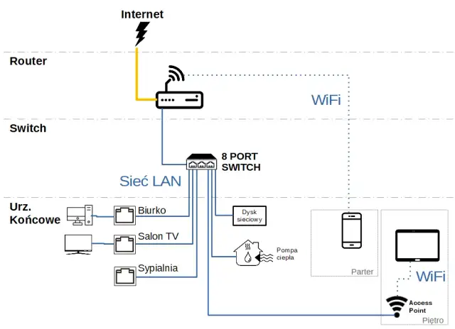 Co jest niezbędne do budowy sieci domowej - kluczowe elementy i porady
