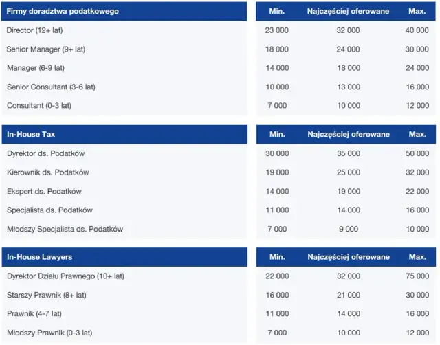 Zarobki prawników na start w Polsce: Ile naprawdę zarobisz?
