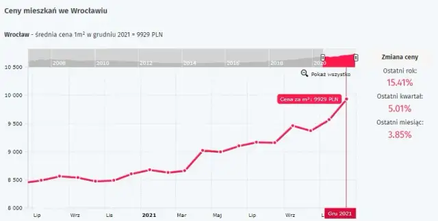 Ile kosztuje mieszkanie we Wrocławiu? Zaskakujące różnice cenowe!