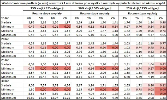 Kiedy najlepiej przejść na emeryturę? Uniknij strat finansowych!
