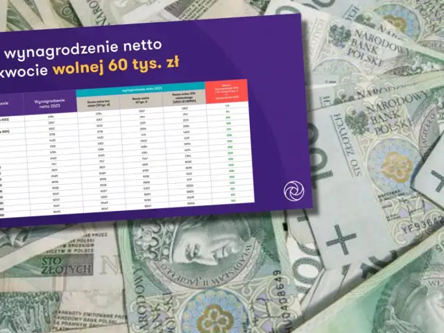 Tabela porównuje wynagrodzenie netto 2023 i 2024 z kwotą wolną od podatku 60 tys. zł.