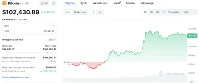 ATH co to znaczy? Rekordy na giełdzie i krypto jak inwestować?
