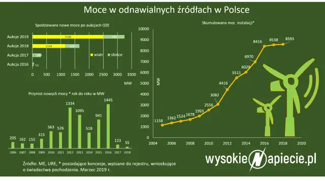 OZE: Co to znaczy? Pełny przewodnik po zielonej energii w Polsce