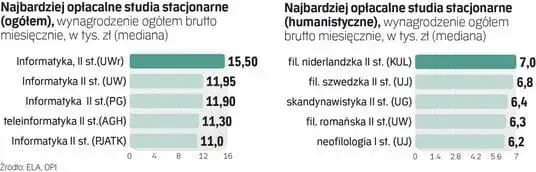 Po jakich studiach najwieksze zarobki? Zaskakujące fakty o kierunkach