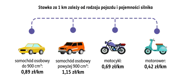 Stawka za 1 km zależy od pojazdu. Wynajem samochodu osobowego do 900 cm³ kosztuje 0,89 zł/km, powyżej 900 cm³ - 1,15 zł/km.