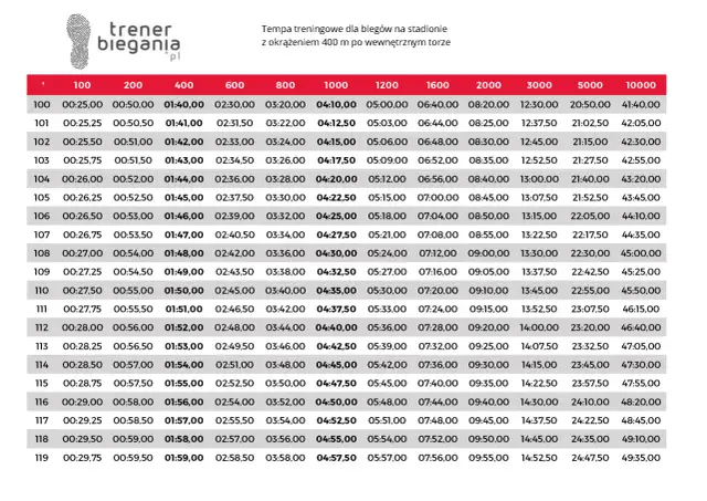 Kalkulator biegowy: Planuj trening, prognozuj wyniki, bij rekordy!