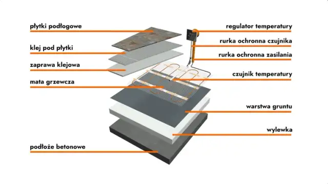 Elektryczne ogrzewanie podłogowe pod płytki: Montaż krok po kroku