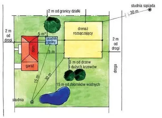 Jak obliczyć wydajność przydomowej oczyszczalni ścieków bez błędów