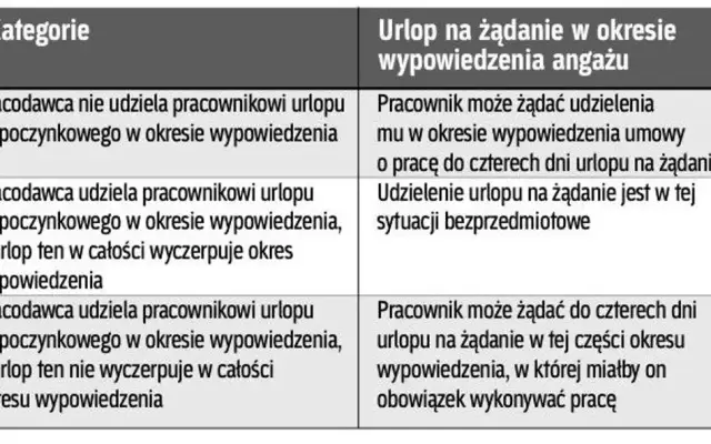 Staż pracy w okresie wypowiedzenia: Nie trać urlopu i odprawy!