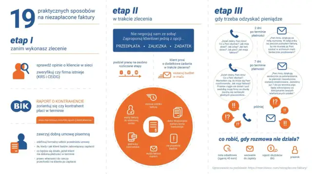 Jakie odsetki od niezapłaconej faktury? Sprawdź, ile możesz stracić