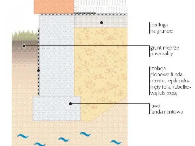 Izolacja pozioma fundamentów: folia czy papa – co wybrać?