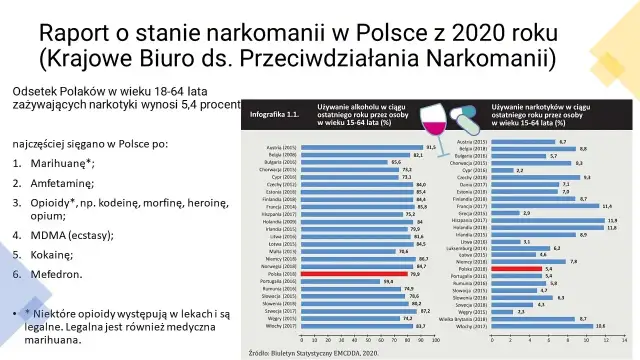 Narkomania w Polsce: Ile osób jest uzależnionych? Prawdziwe statystyki
