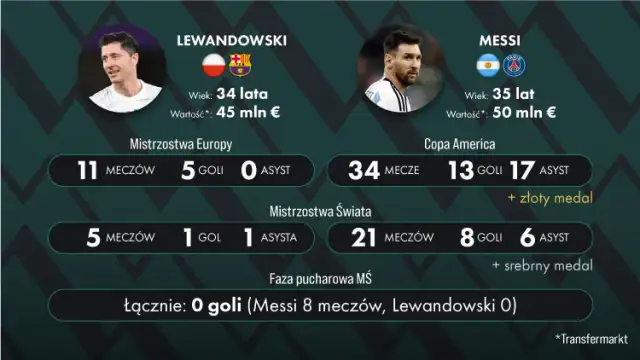 Messi: Statystyki kariery klubowej i reprezentacyjnej | Kompletny przegląd