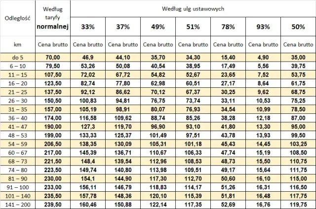 Ile kosztuje bilet PKP z Wrocławia do Kołobrzegu - sprawdź ceny i oszczędzaj