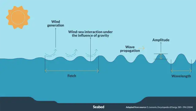 Jak powstają fale na Bałtyku - tajemnice ich kształtowania i siły wiatru