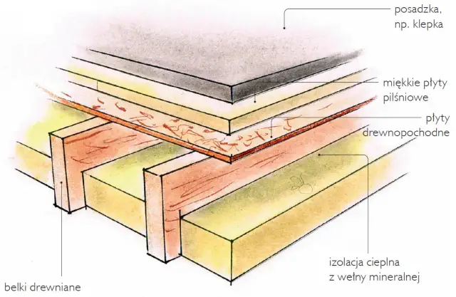 Ilustracja przekroju stropu drewnianego z warstwami: belki, izolacja, płyty drewnopochodne, płyty pilśniowe, posadzka.