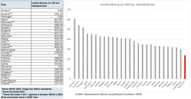 Ile lekarzy w Polsce? Aktualne dane i prognozy 2024