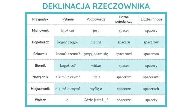 Tabela pokazuje odmianę rzeczownika przez przypadki. Rzeczownik odmienia się, zmieniając formę w zależności od pytania i kontekstu.