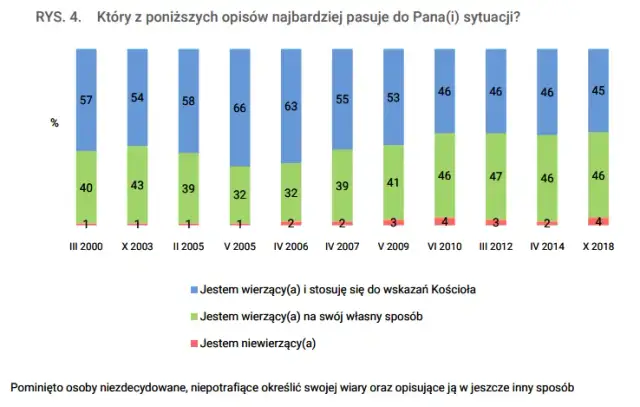 Ile procent katolików jest w Polsce? Zaskakujące dane o religii w kraju