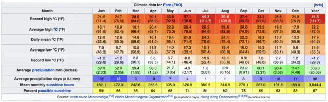 Przewodnik po warunkach pogodowych w Portugalii w różnych miesiącach