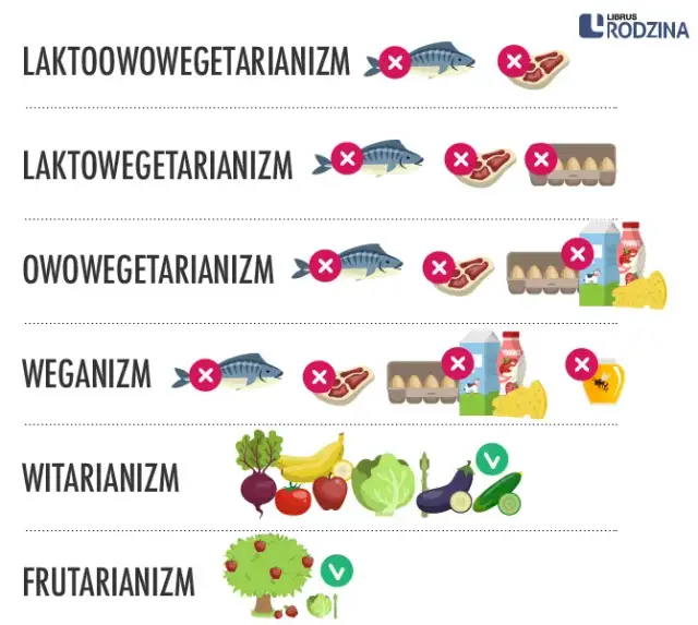 Wegetarianizm: Co wykluczyć? Odkryj ukryte składniki odzwierzęce