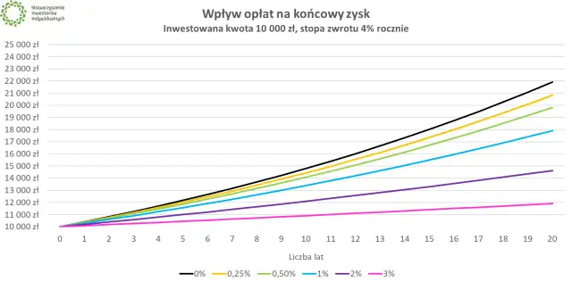 Wykres pokazuje, jak działają fundusze inwestycyjne: 10 000 zł inwestycji rośnie przez 20 lat, a opłaty (0-3%) znacząco wpływają na końcowy zysk.