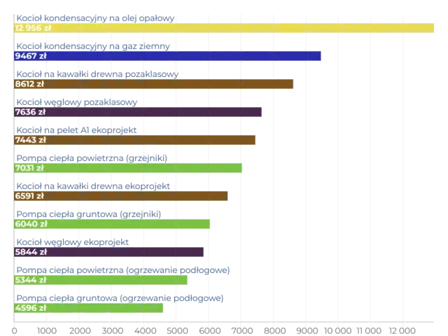 Ile za ogrzewanie domu gazem? Zaskakujące koszty i porównania