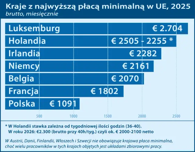 Ile zarabia dekarz w Holandii? Stawki netto 2025
