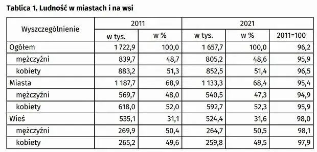 Szczecin: Ilu mieszkańców ma miasto? Aktualne dane i prognozy