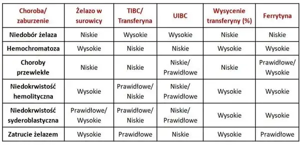 Twoje wyniki żelaza: co oznaczają Fe, ferrytyna i TIBC?