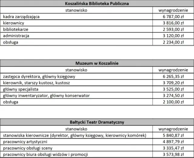Ile zarabia dyrektor teatru? Zaskakujące różnice w wynagrodzeniach