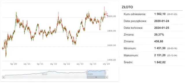 Cena złota za gram w skupie: aktualne widełki i jak sprzedać najkorzystniej
