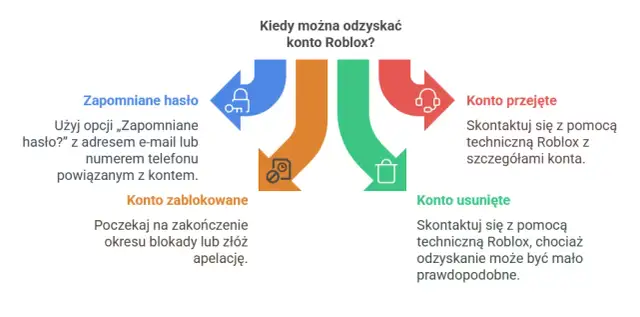 Jak sprawdzić hasło do konta na Roblox? - Skuteczne metody odzyskiwania