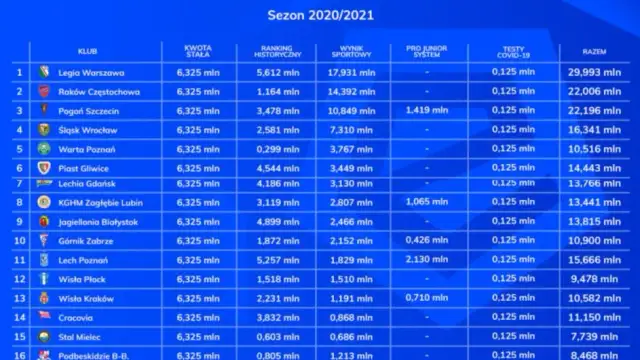 Ile zarabia się w Ekstraklasie? Zaskakujące kwoty i ranking.