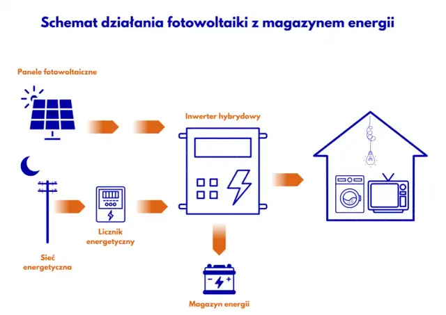 Magazyn energii do fotowoltaiki: Ile zapłacisz i ile zyskasz?