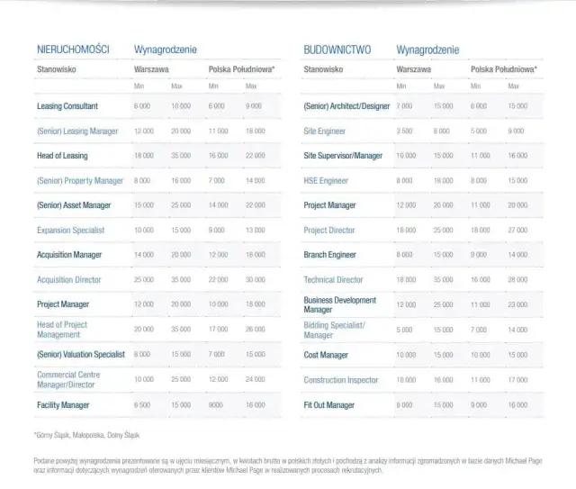 Zarobki po studiach budownictwo: Co musisz wiedzieć o wynagrodzeniach?